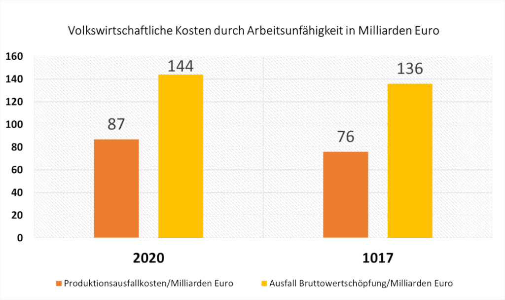 Volkswirtschaftliche Kosten durch AU in Milliarden