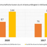 Volkswirtschaftliche Kosten durch AU in Milliarden