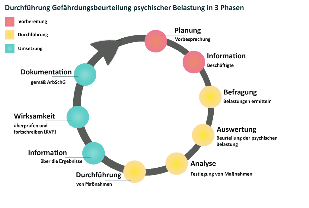 Gefährdungsbeurteilung psychischer Belastung – Schritt-für-Schritt-Prozess