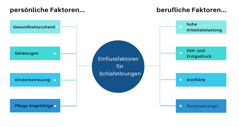 Einflussfaktoren Schlafstörungen